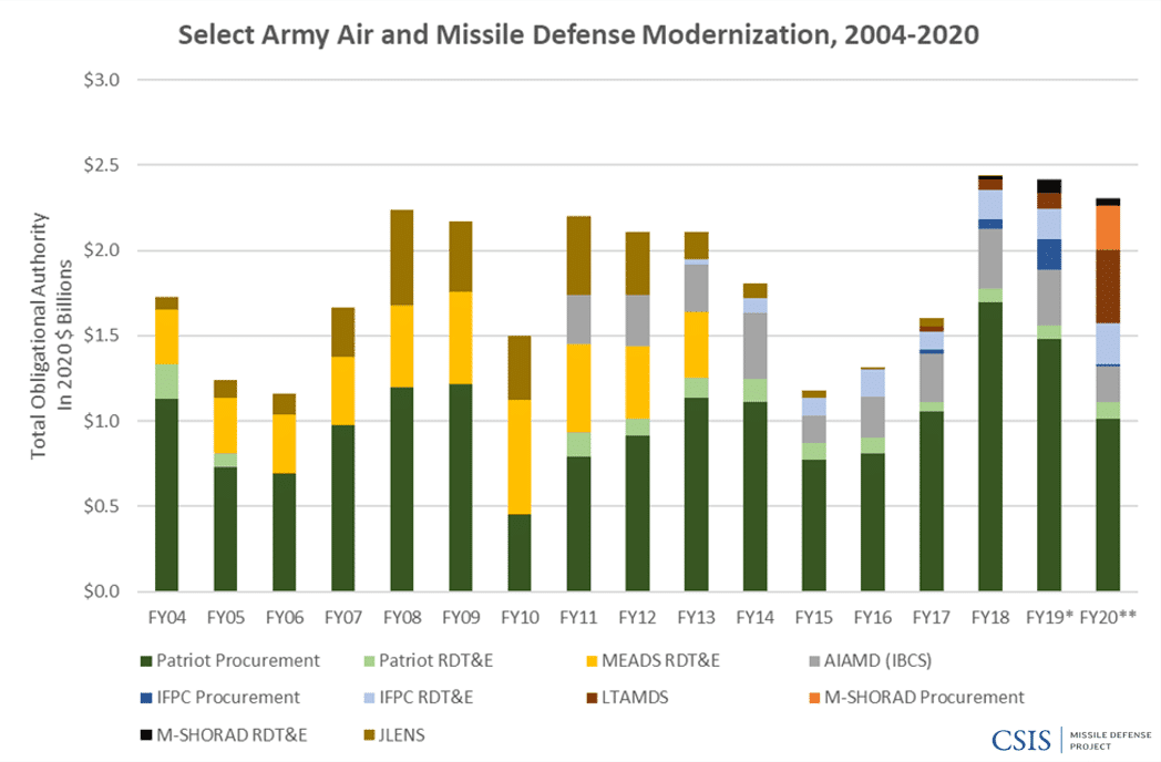 Masterpiece Theater: Missed Opportunities for Missile Defense in the ...