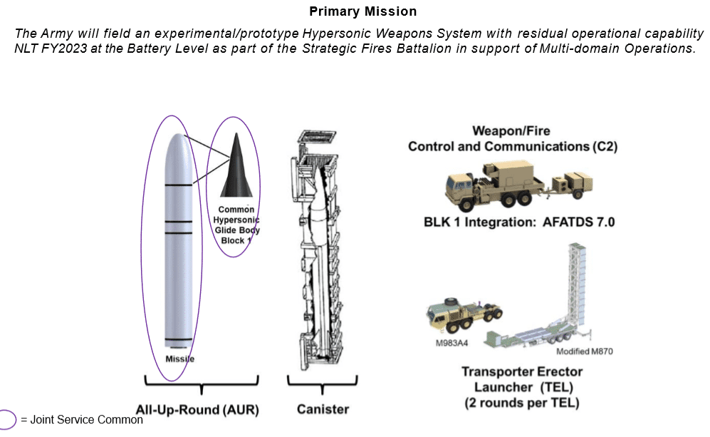 US Army Plans Hypersonic Missile Test in FY 2022 | Missile Threat