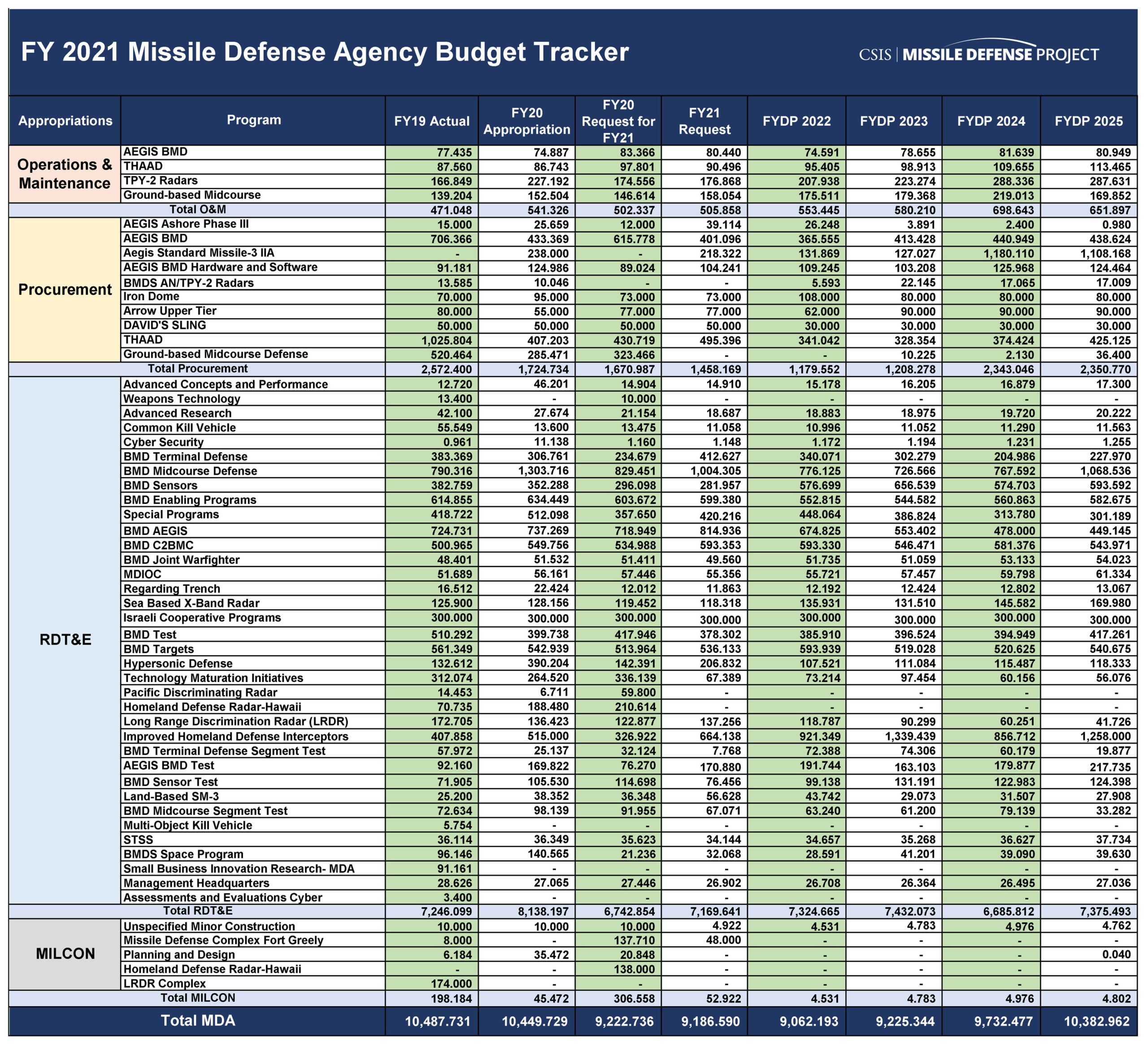 FY 2021 Missile Defense and Defeat Budget Tracker | Missile Threat