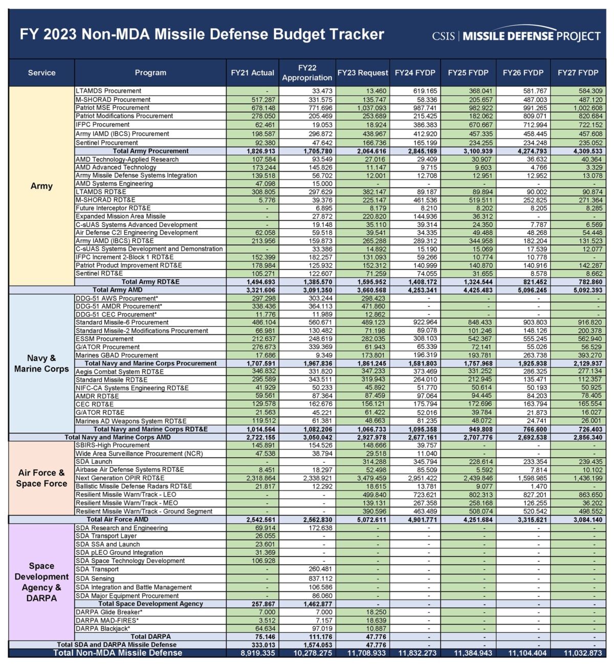 FY 2023 Missile Defense and Defeat Budget Tracker | Missile Threat