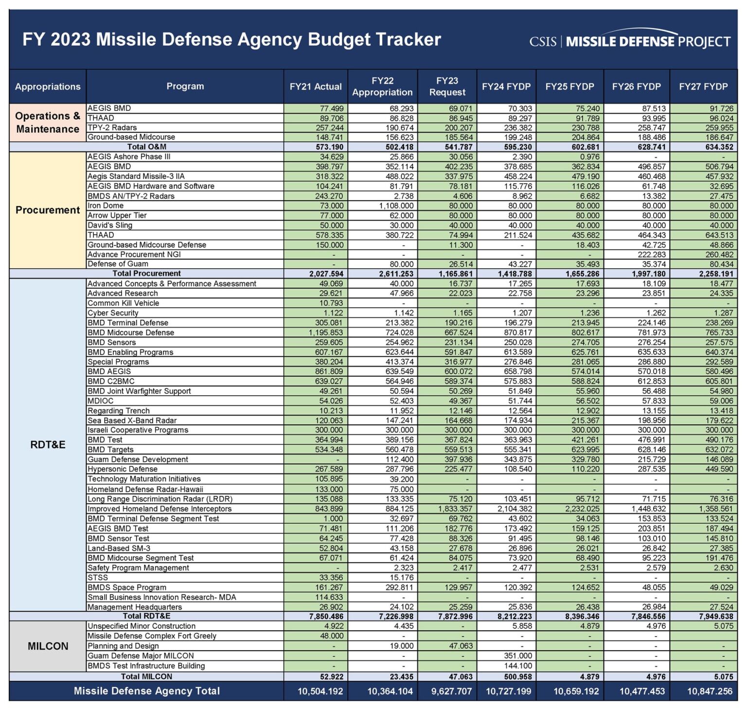 FY 2023 Missile Defense and Defeat Budget Tracker | Missile Threat