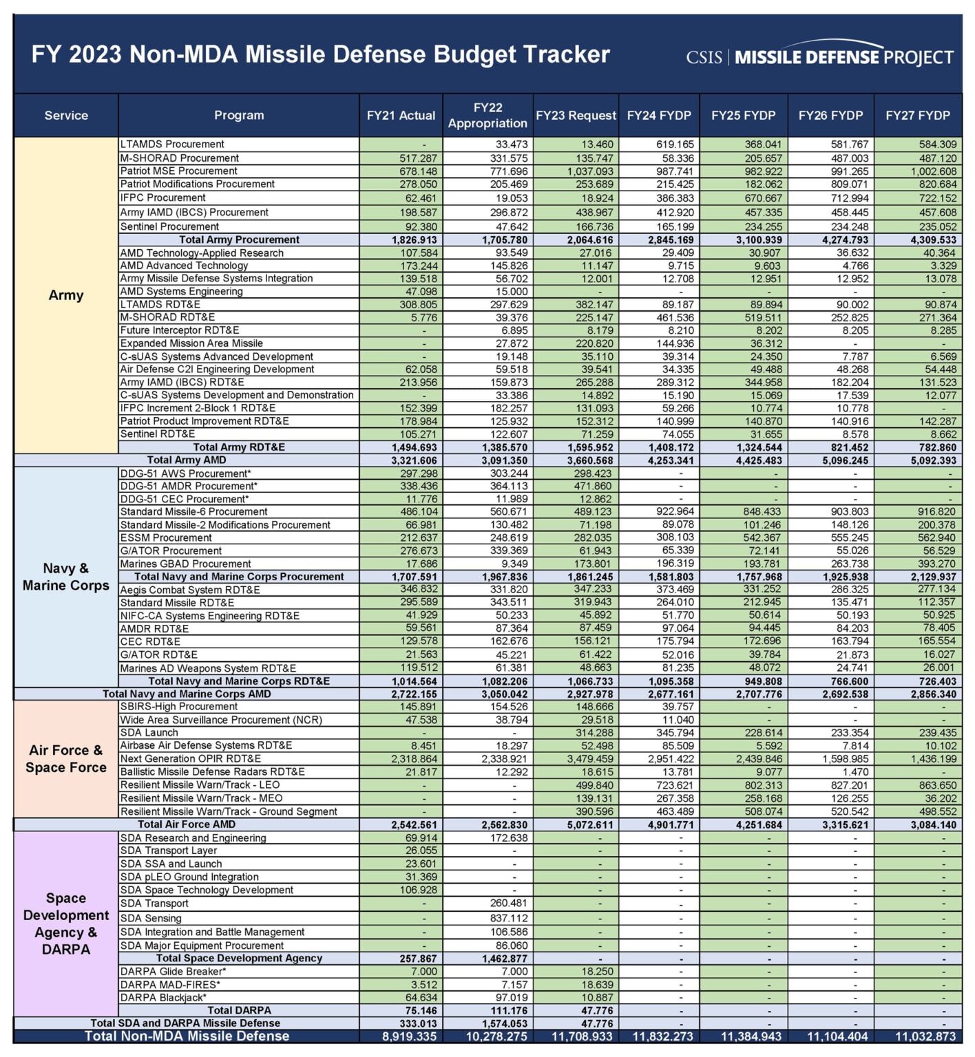 FY 2023 Missile Defense and Defeat Budget Tracker | Missile Threat
